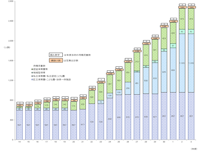 画像：千代田区の保育所の定員数および待機児童数の推移グラフ（平成14年から令和3年まで）