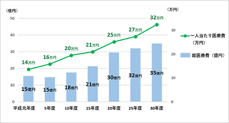 画像：千代田区国民健康保険の30年間の医療費推移棒グラフ