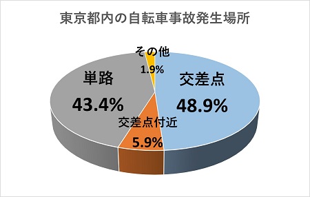 画像：東京都内の自転車事故発生場所のグラフ 交差点48.9% 交差点付近5.9％ 単路43.4% その他1.9%