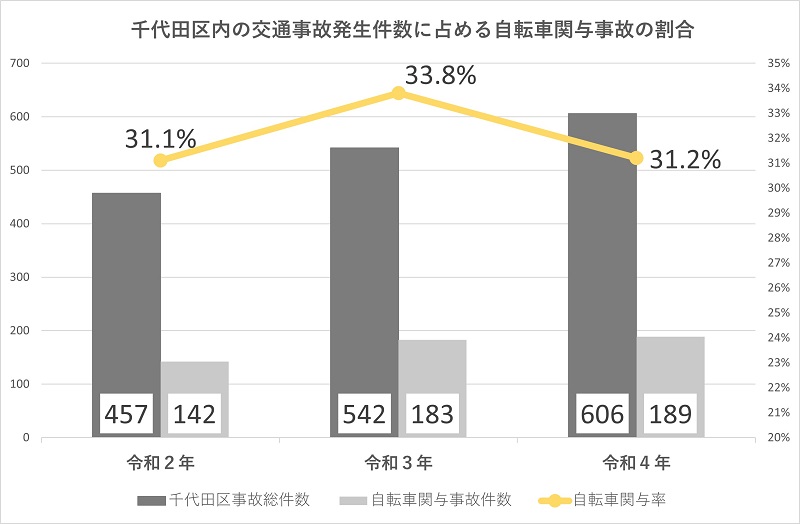 画像：千代田区内の交通事故発生件数に占める自転車関連事故の割合 令和2年31.1％ 令和3年33.8％ 令和4年31.2％