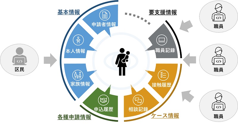画像：CRM（千代田区民・リレーションシップ・マネジメント）のイメージ図