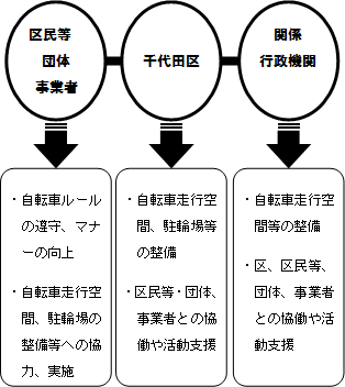 図：各主体の役割