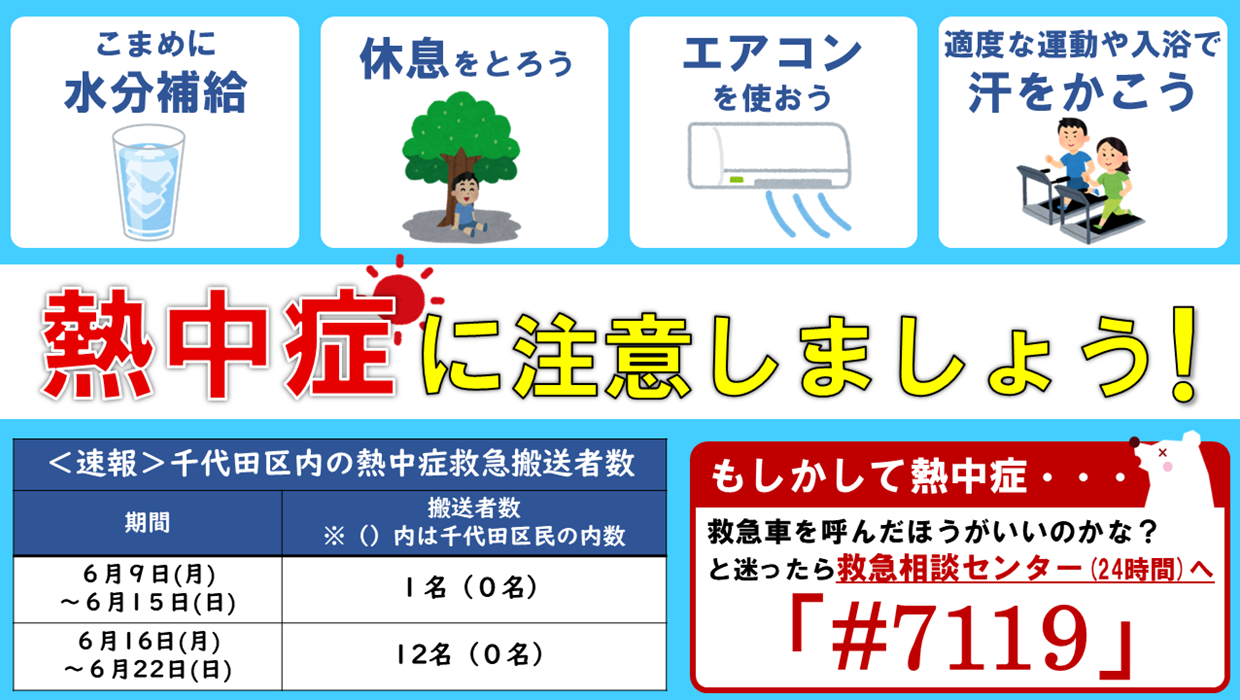 画像：熱中症に注意 6月16日～22日の区内救急搬送者数は12名です 熱中症か迷ったら救急相談センター 電話番号 シャープ711