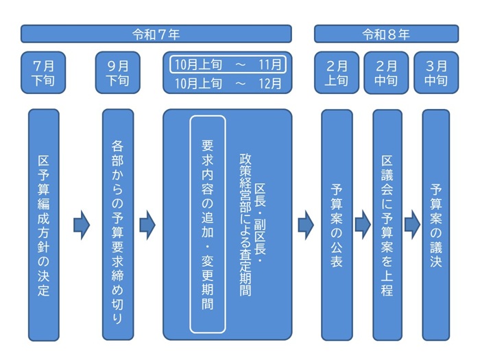  画像：令和7年から8年にかけての予算編成の流れ