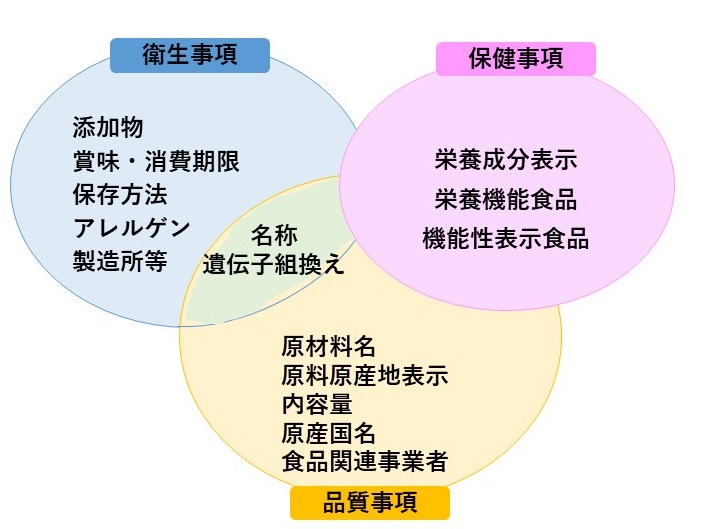 画像：衛生事項 保険事項 品質事項