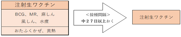 画像：異なった種類のワクチンを接種する場合の間隔は中27日以上あける