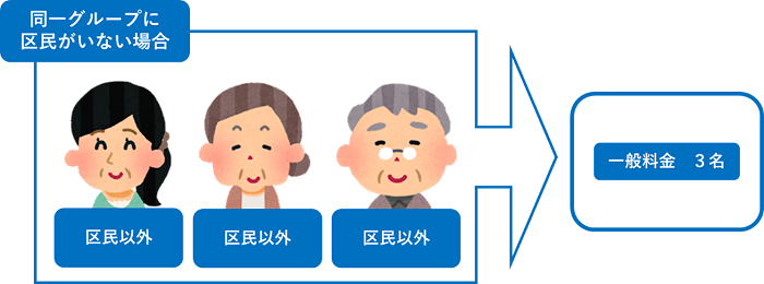 画像：同一グループに 区民がいない場合 全員一般料金