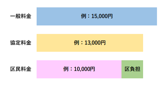 画像：（例） 一般料金は12,000円 協定料金は10,000円 区民料金は8,000円（協定料金と区民料金の差分は区が負担）