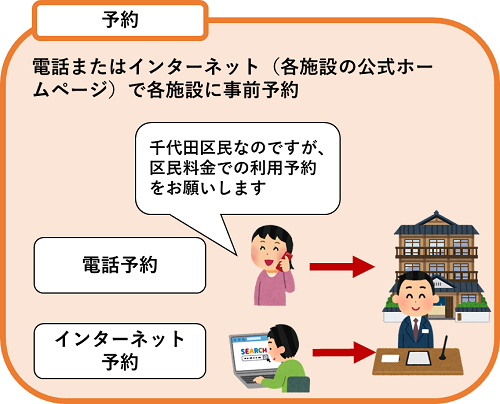 画像：電話またはインターネット（各施設の公式ホームページ）で各施設に事前予約