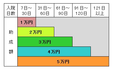 入院日数ごとの助成額図