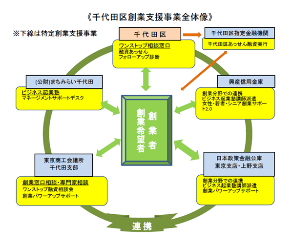 図：千代田区創業支援事業全体像