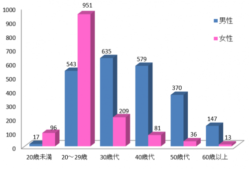 画像：東京都における梅毒性別・年齢別患者報告数（2022年）