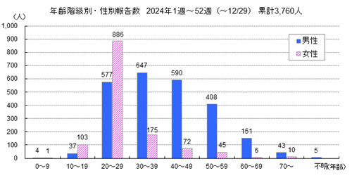 画像：東京都における年齢階級別・性別報告数（2024年）グラフ