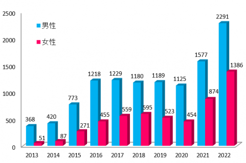 画像：東京都における梅毒性別患者報告数（2013～2022年）