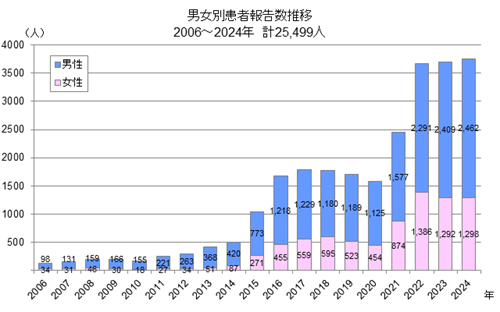 画像：東京都における梅毒男女別患者報告数の推移（2006～2024年）グラフ