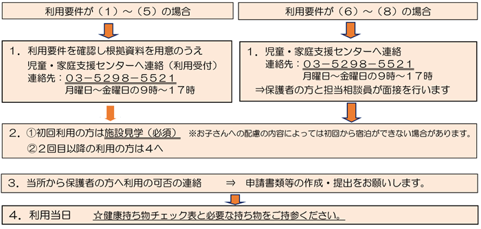 画像：申込方法（利用要件により異なります）