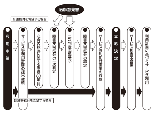 画像：サービス利用時の流れ