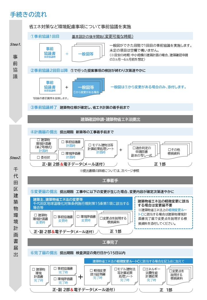 画像:千代田区建築物環境計画書制度の流れ