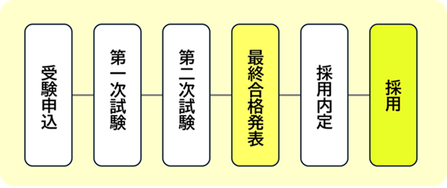 画像：千代田区が採用選考を実施する主な職種の受験申込から採用までの流れ