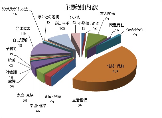 画像：主訴別内訳（円グラフ）