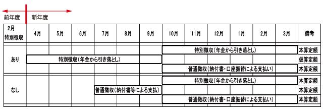 画像：納付時期