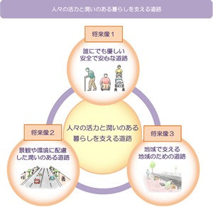 画像：人々の活力と潤いのある暮らしを支える道路