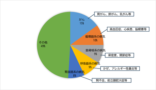 画像：千代田区国民健康保険の医療費の病気別構成比（令和5年度実績）