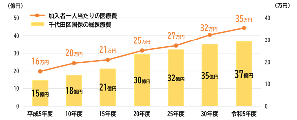 画像：千代田区国民健康保険の30年間の医療費推移棒グラフ