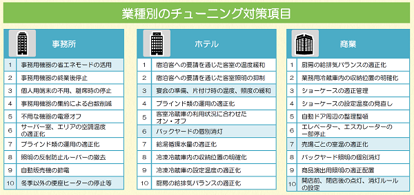 画像：業種別対策項目一覧