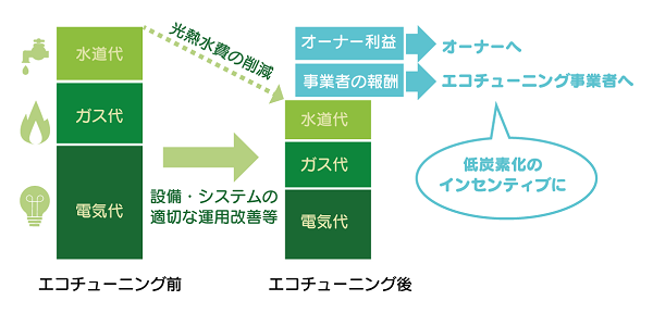 画像：エコチューニング事業スキーム