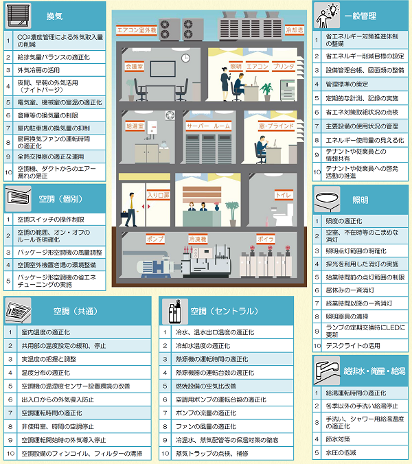 画像：業種共通対策項目一覧