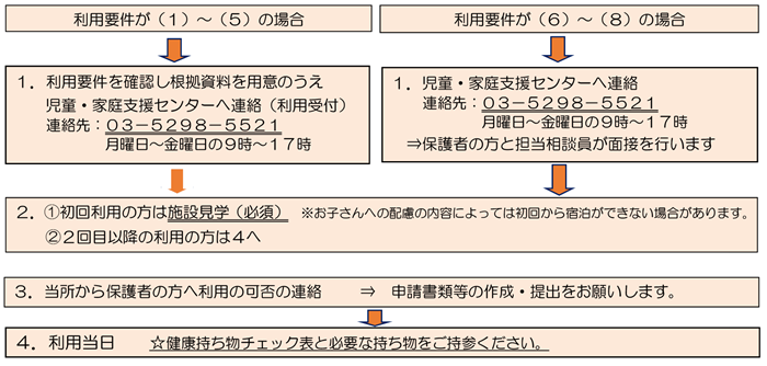 画像：申込方法（利用要件により異なります）