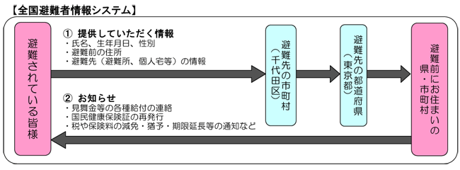 【全国避難者情報システム】流れ図