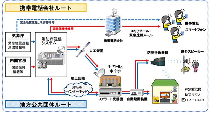 画像：全国瞬時警報システム（J-ALERT）Jアラート概要図