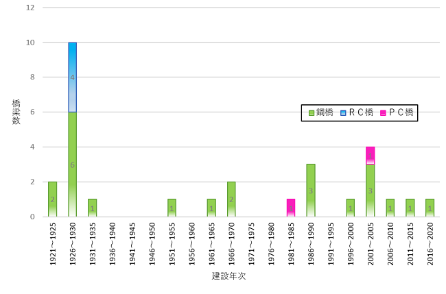 画像：橋梁数年次表