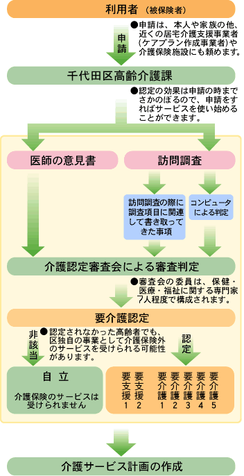 要介護認定の申請から認定までの流れ図