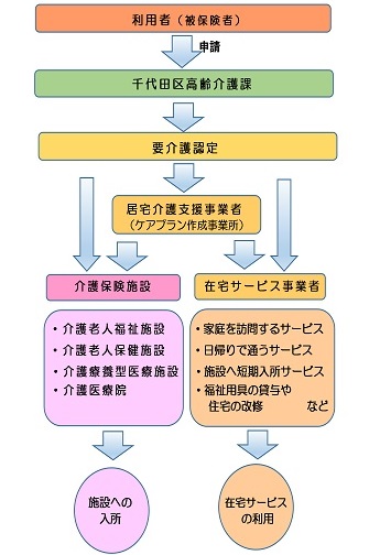 画像：介護サービスを受けるまでの手続きの流れ図