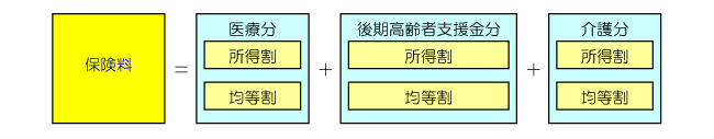 イラスト：保険料の構成