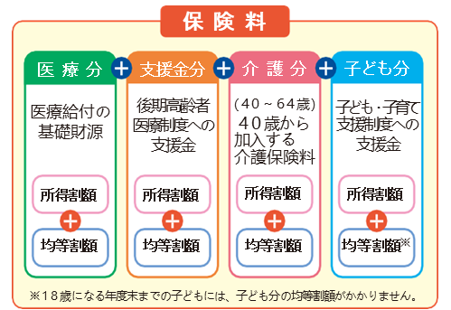 画像：保険料の構成イメージ図