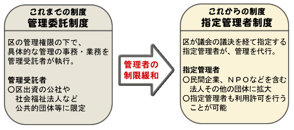 イメージ：指定管理者制度導入のしくみ