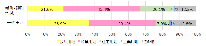 グラフ：用途別土地利用面積の割合（平成28年）