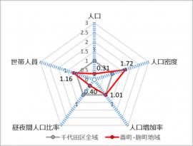 画像：人口等に関する千代田区全域との比較