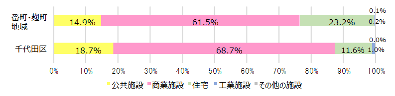 グラフ：建物用途別延床面積の割合（平成28年）