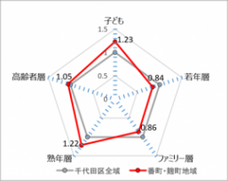 画像：年齢人口比率に関する千代田区全域との比較