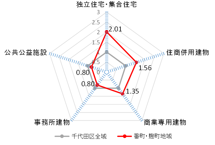 グラフ：建物利用の特徴（平成28年）