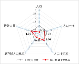 画像：人口等に関する千代田区全域との比較