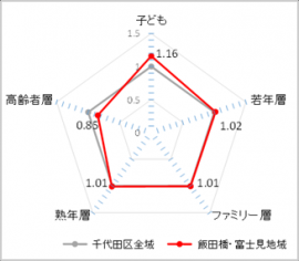 画像：年齢人口比率に関する千代田区全域との比較