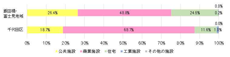 図：建物用途別延床面積の割合（平成28年）（千代田の土地利用2018）