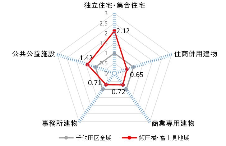 図：建物利用の特徴（平成28年）（千代田の土地利用2018）