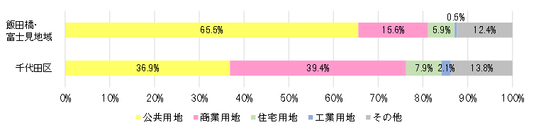 図：用途別土地利用面積の割合（平成28年）（千代田の土地利用2018）